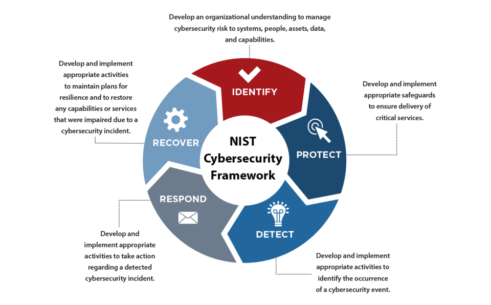 Secure Manufacturing
